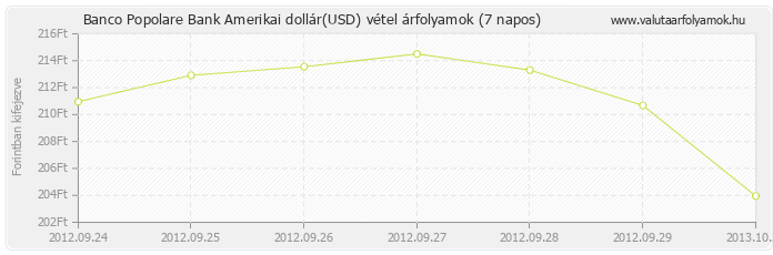 Amerikai dollár (USD) - Banco Popolare Bank deviza vétel 7 napos