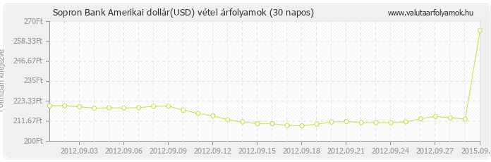 Amerikai dollár (USD) - Sopron Bank valuta vétel 30 napos