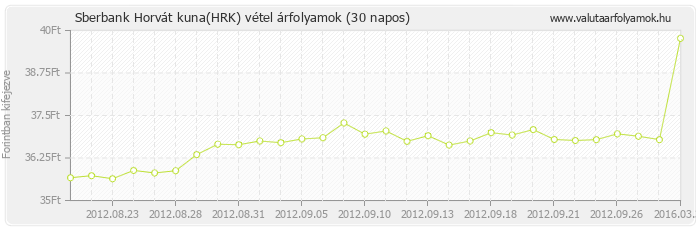 Horvát kuna (HRK) - Sberbank valuta vétel 30 napos