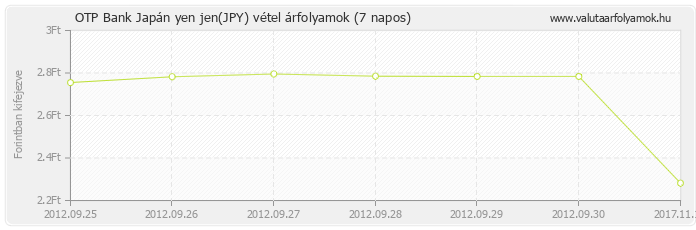 Japán yen jen (JPY) - OTP Bank valuta vétel 7 napos