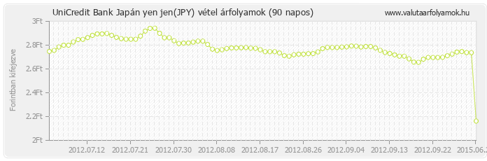 Japán yen jen (JPY) - UniCredit Bank valuta vétel 90 napos