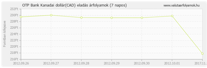 Kanadai dollár (CAD) - OTP Bank valuta eladás 7 napos