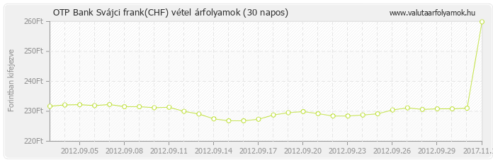 Svájci frank (CHF) - OTP Bank valuta vétel 30 napos