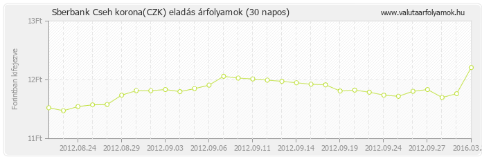 Cseh korona (CZK) - Sberbank valuta eladás 30 napos