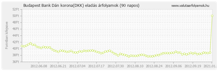 Dán korona (DKK) - Budapest Bank valuta eladás 90 napos