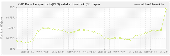 Lengyel zloty (PLN) - OTP Bank deviza vétel 30 napos