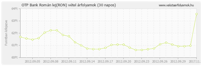 Román lej (RON) - OTP Bank deviza vétel 30 napos