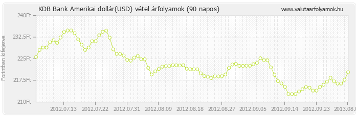 Amerikai dollár (USD) - KDB Bank valuta vétel 90 napos