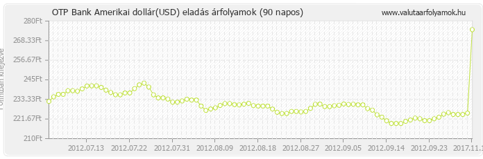 Amerikai dollár (USD) - OTP Bank valuta eladás 90 napos