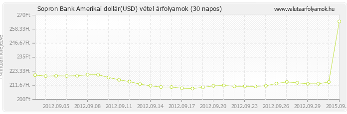 Amerikai dollár (USD) - Sopron Bank valuta vétel 30 napos