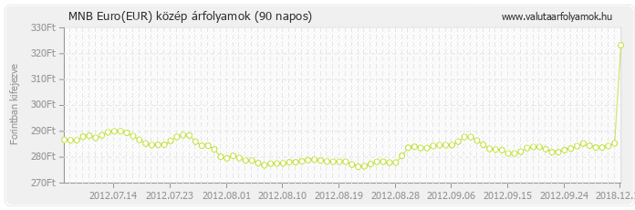 Euro (EUR) - MNB deviza közép 90 napos