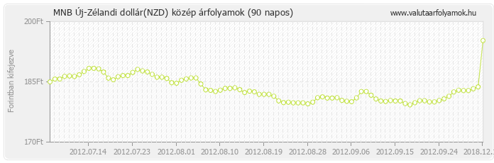 Új-Zélandi dollár (NZD) - MNB deviza közép 90 napos