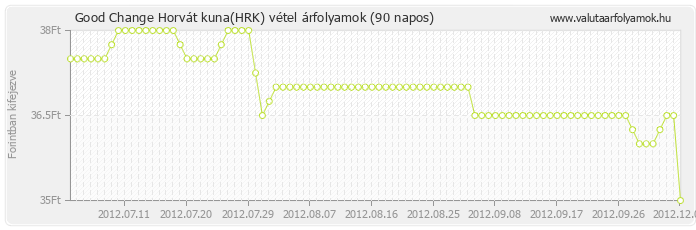 Horvát kuna (HRK) - Good Change valuta vétel 90 napos