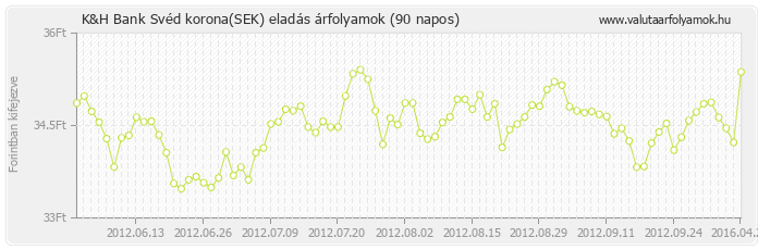 Svéd korona (SEK) - K&H Bank deviza eladás 90 napos
