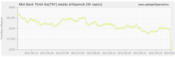 Török líra (TRY) - K&H Bank deviza eladás 90 napos