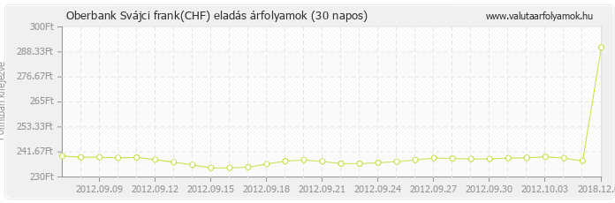 Svájci frank (CHF) - Oberbank valuta eladás 30 napos