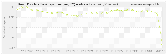 Japán yen jen (JPY) - Banco Popolare Bank deviza eladás 30 napos