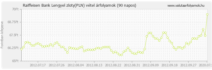 Lengyel zloty (PLN) - Raiffeisen Bank valuta vétel 90 napos