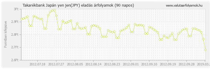 Japán yen jen (JPY) - Takarékbank valuta eladás 90 napos