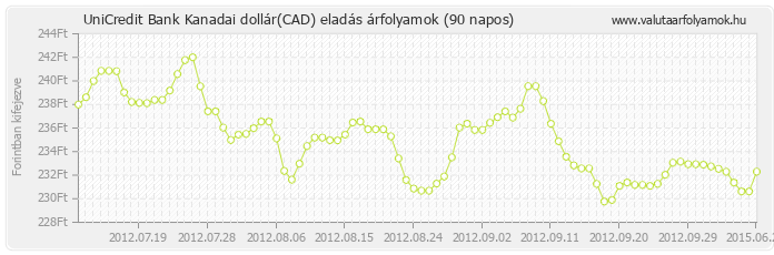 Kanadai dollár (CAD) - UniCredit Bank valuta eladás 90 napos