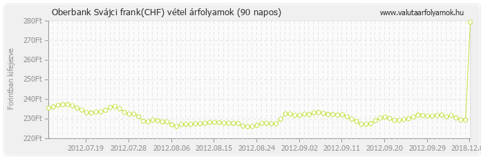 Svájci frank (CHF) - Oberbank valuta vétel 90 napos