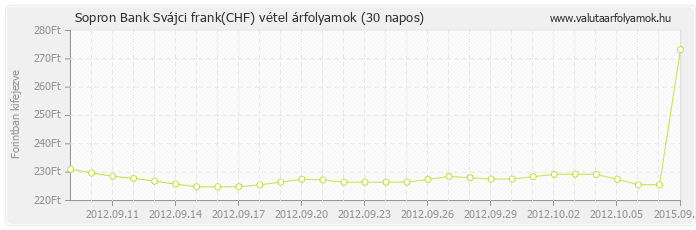 Svájci frank (CHF) - Sopron Bank valuta vétel 30 napos