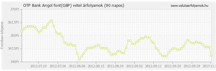 Angol font (GBP) - OTP Bank valuta vétel 90 napos