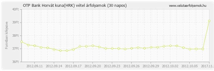 Horvát kuna (HRK) - OTP Bank valuta vétel 30 napos