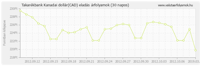 Kanadai dollár (CAD) - Takarékbank valuta eladás 30 napos