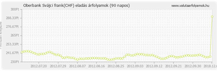 Svájci frank (CHF) - Oberbank valuta eladás 90 napos