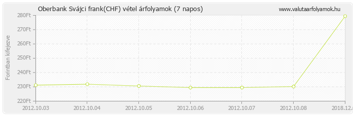 Svájci frank (CHF) - Oberbank valuta vétel 7 napos