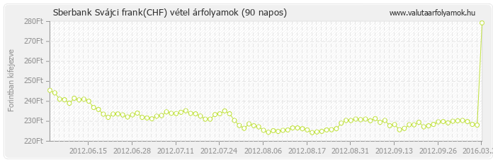 Svájci frank (CHF) - Sberbank valuta vétel 90 napos