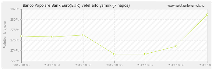 Euro (EUR) - Banco Popolare Bank valuta vétel 7 napos