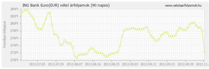 Euro (EUR) - ING Bank valuta vétel 90 napos