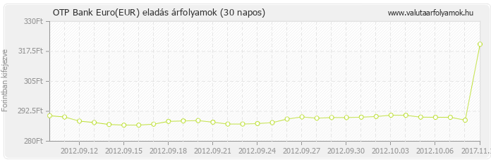 Euro (EUR) - OTP Bank valuta eladás 30 napos