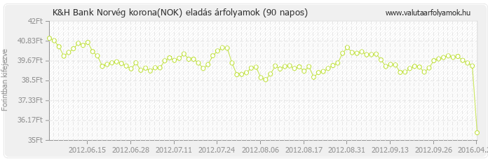 Norvég korona (NOK) - K&H Bank deviza eladás 90 napos