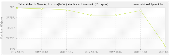 Norvég korona (NOK) - Takarékbank valuta eladás 7 napos