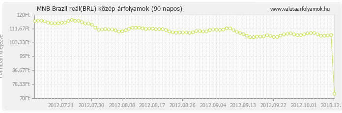 Brazil reál (BRL) - MNB deviza közép 90 napos