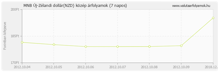 Új-Zélandi dollár (NZD) - MNB deviza közép 7 napos