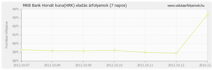 Horvát kuna (HRK) - MKB Bank valuta eladás 7 napos