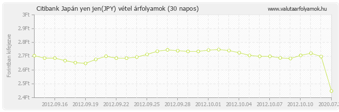 Japán yen jen (JPY) - Citibank deviza vétel 30 napos