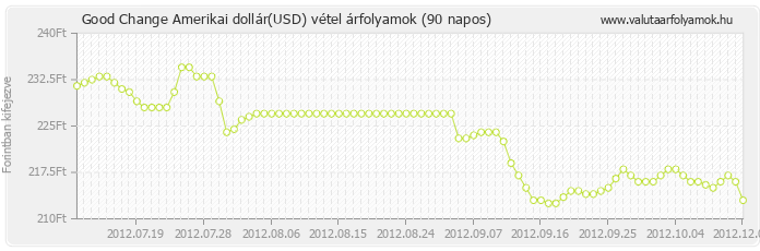 Amerikai dollár (USD) - Good Change valuta vétel 90 napos