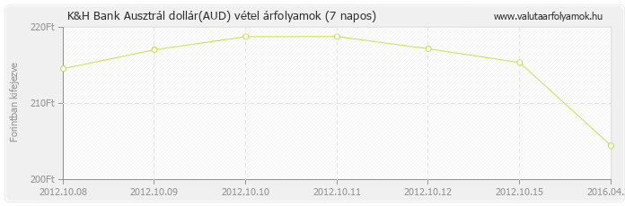 Ausztrál dollár (AUD) - K&H Bank deviza vétel 7 napos