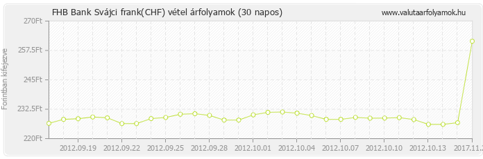 Svájci frank (CHF) - FHB Bank valuta vétel 30 napos