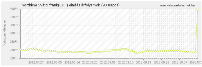 Svájci frank (CHF) - Northline valuta eladás 90 napos