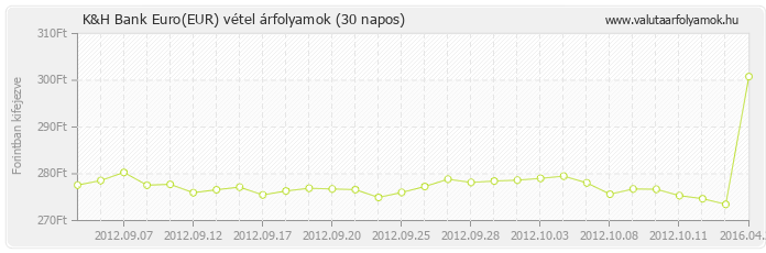 Euro (EUR) - K&H Bank valuta vétel 30 napos