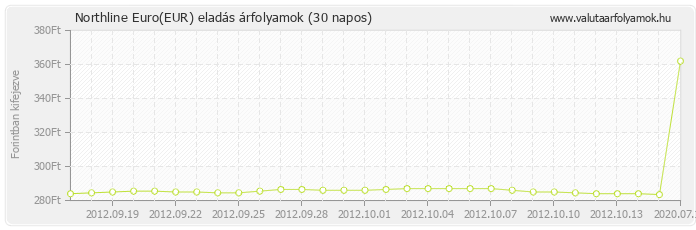 Euro (EUR) - Northline valuta eladás 30 napos