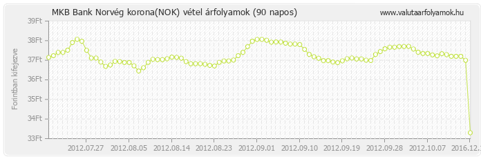 Norvég korona (NOK) - MKB Bank deviza vétel 90 napos