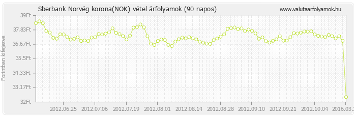 Norvég korona (NOK) - Sberbank valuta vétel 90 napos