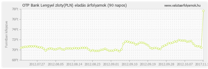 Lengyel zloty (PLN) - OTP Bank deviza eladás 90 napos